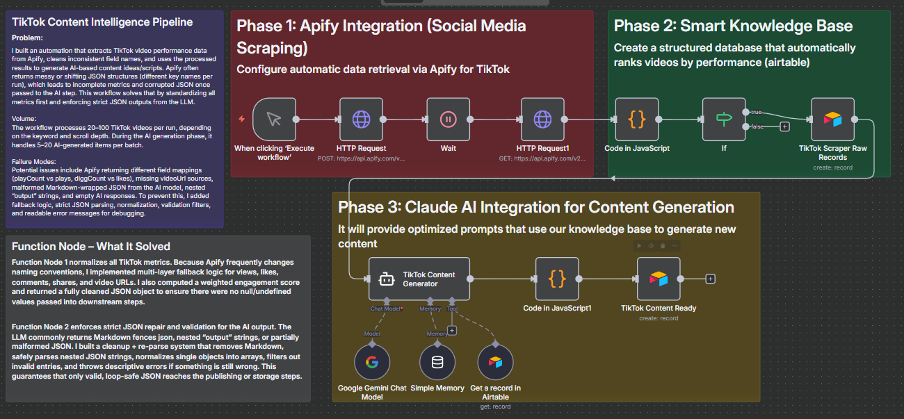 TikTok Content Intelligence Pipeline
